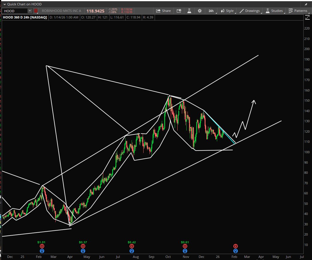 $HOOD I'm waiting for the price to cross over the blue line. I think we're close.