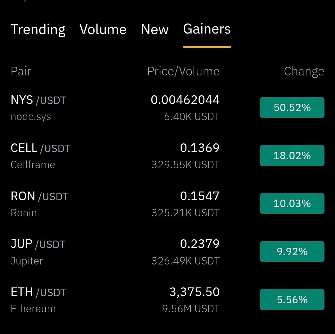 🚀 Bitcointry Top Gainers — Altcoins Regain Momentum The market is showing  steady strength as altcoins continue to move higher. $NYS leads the rally  with an impressive +50%+ surge, followed by solid