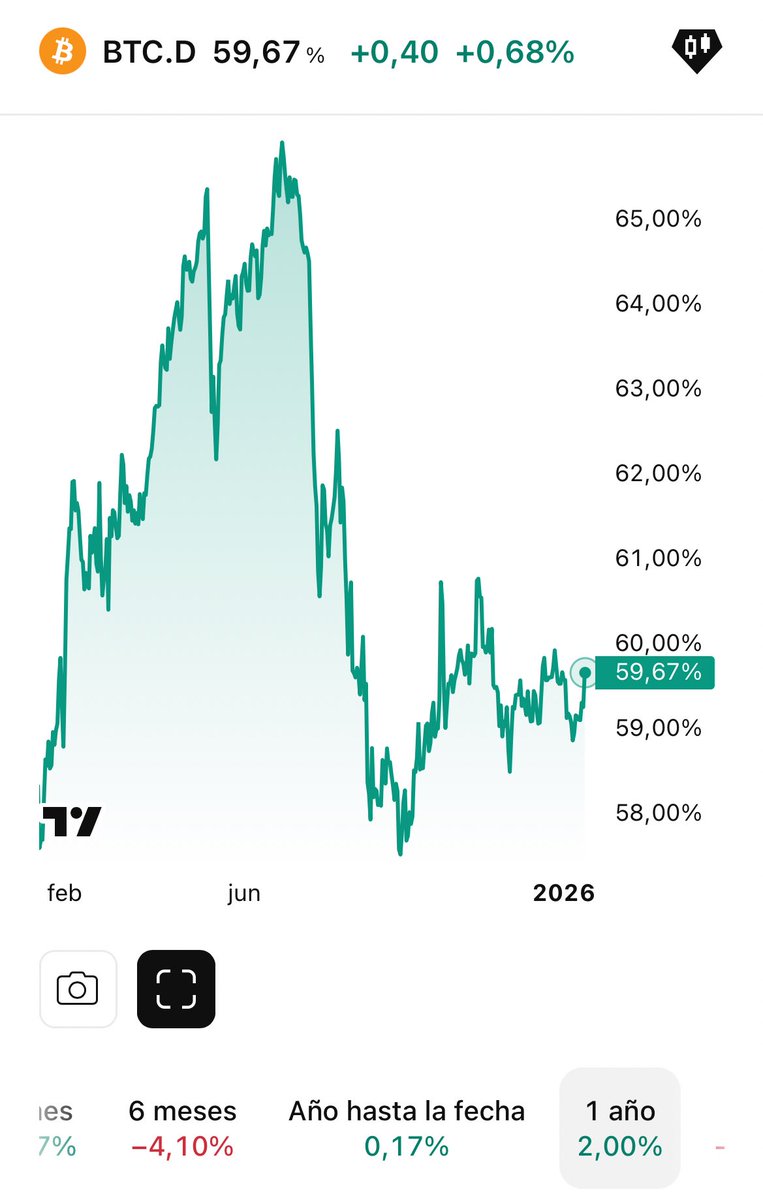 La dominancia de #Bitcoin, es decir, la cantidad capitalización de todo el  mercado #crypto que está en este activo, se denomina como $BTC.D Aquí en  esta gráfica vemos que ha ganado un