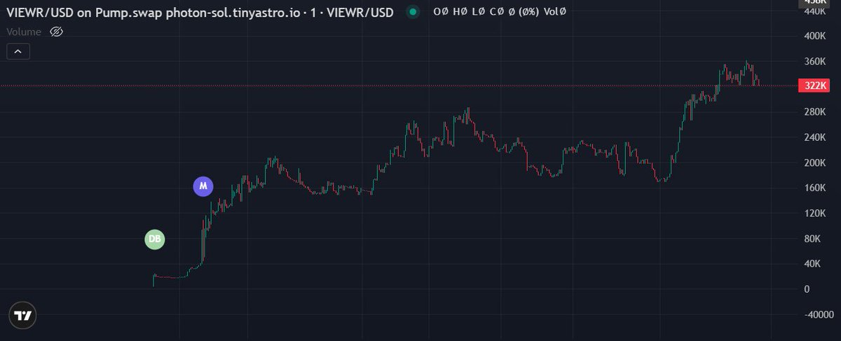 ViEWR
With a strong community, a resilient board, and committed investors, everything is progressing smoothly. We remain supportive and are preparing to go public in the near future. $VIEWR BULLISH

x: x.com/i/communities/…
Ca: 8PimYC57q9s7oqeoRH6UkcHhuYg5oKhY6yvZBohWpump