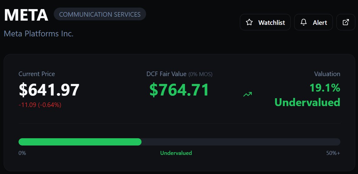 StockWorthyApp's tweet image. $META is down 22.6% from its all-time high ($796.25) on August 15th, 2025. Will the large CapEx in AI pay off for the communications giant?