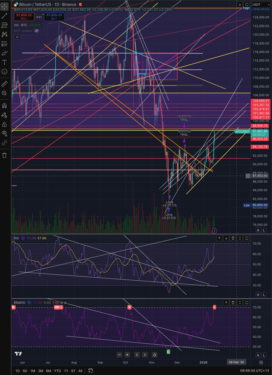 ビットコイン が上がってきたけどね、半減期が終わった後である定番の一時的な上昇なのか？ 4年サイクルの終了なのか？ 誰にも分からんね！  上がると信じている人達が買う！ 下がると信じている人達が売る！ その戦いに過ぎず、短期的にはわからんが、私は長期的には ...