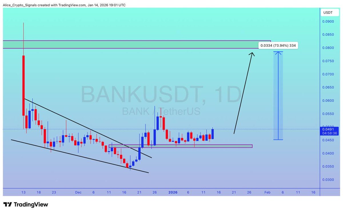 BANK UPDATE #BANK is getting a good bounce from this support level.  Expecting 70%+ gain here ✍🏻 #BANKUSDT #BANKBTC #BTC #Bitcoin #Crypto