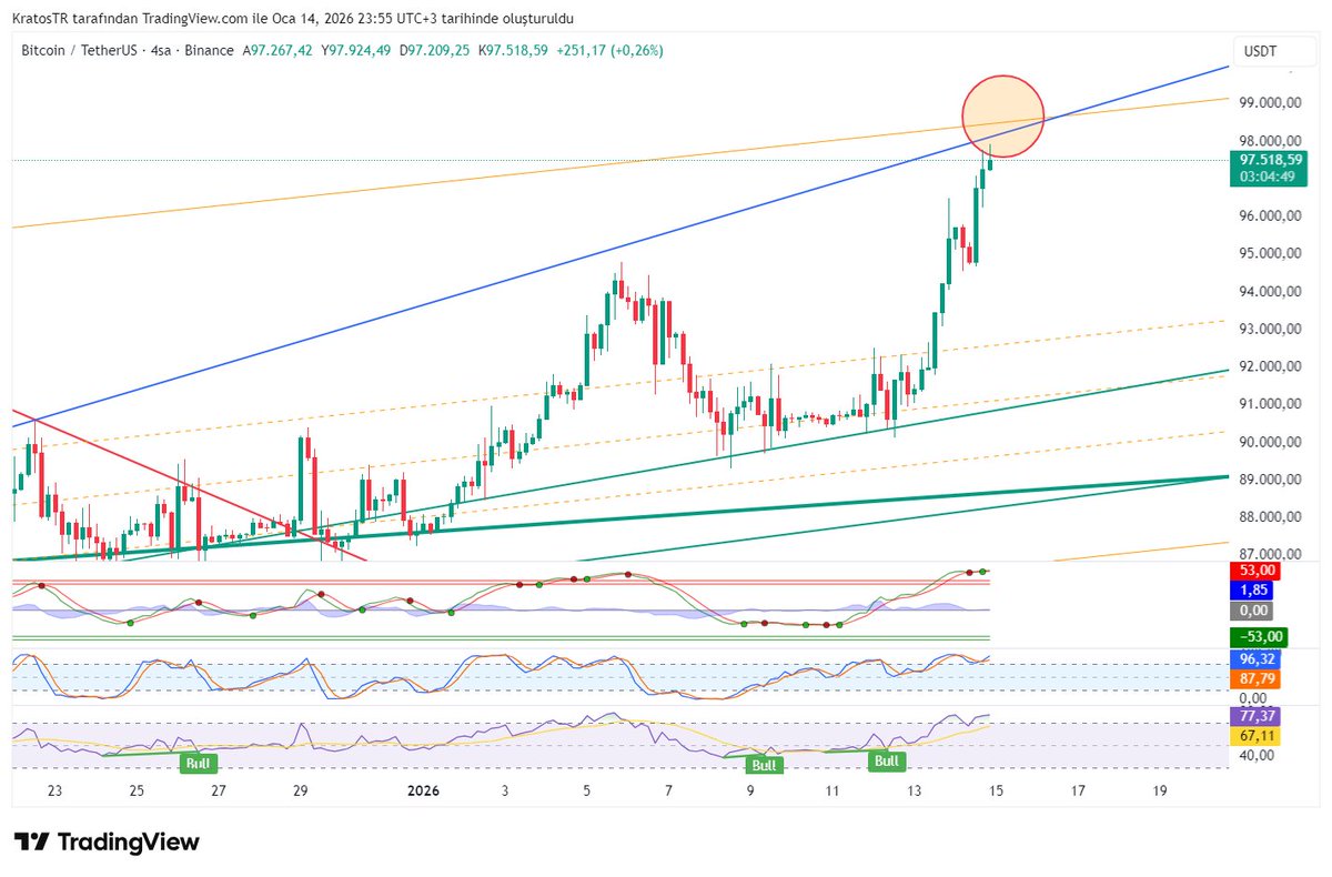 #Btc 98.100 ve 98.500 civarı 2 ayrı minör direnç bölgesine geldi. Yukarı kırılım gelirse muhteşem olur, ama zayıf ihtimal.
#Bitcoin