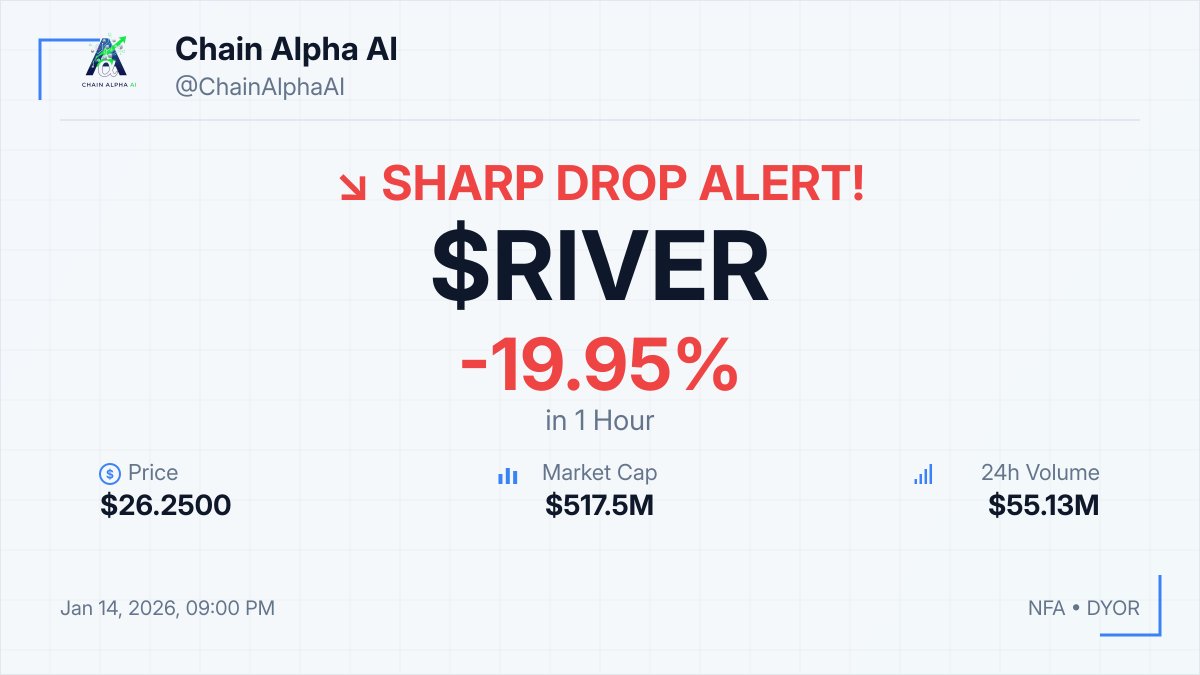 🔥 RARE $RIVER SHARP DROP ALERT!! 📉 -19.95% in 1hour 💰 $26.2500 💎 MCap:  $517.5M 💡 Monitor support levels closely as the price approaches critical  thresholds. ⚠️ NFA • DYOR #RIVER #Crypto #Dip #RareGem