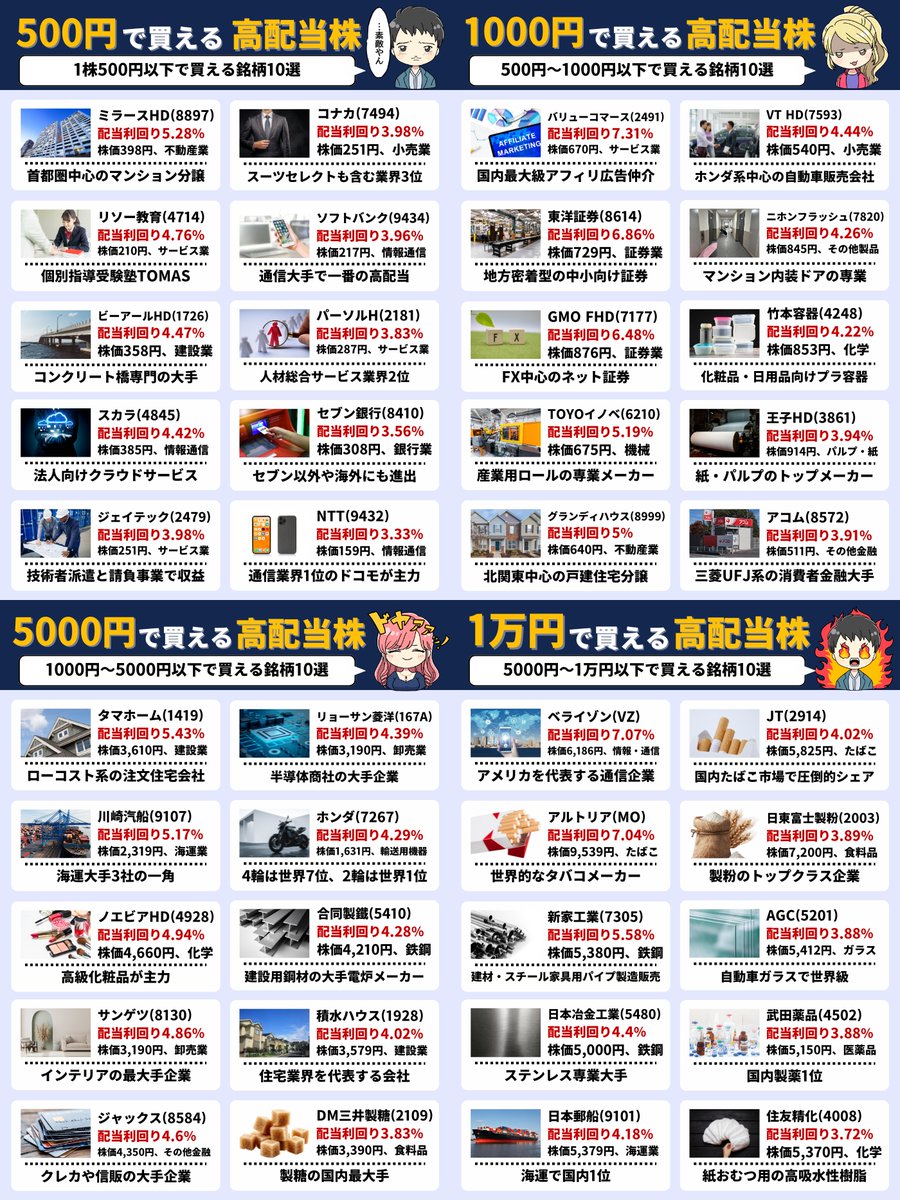 不労所得のフルコース】 貯金の金利よりも配当金がもらえるのが新NISA高配当株 500円ワンコインでもNTTやソフトバンクが買える 1万円以下は連続増配50年以上を続ける米国企業の安定収入もある株価別セット  「これを高い順に買えばいいの？」と投資初心者がよく間違うので ...