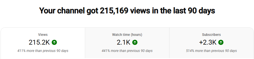 WaterVT_'s tweet photo. Been working with @enerjynx as her YouTube Manager for 4 months now and below is how much the channel has grown in just the last 90 days.👇

• 215k+ Views 
• 2.1k+ Watch Time
• 2.3k+ Subscribers

The YT Channel is now very close to reaching 3k Subscribers.🎉 https://t.co/yeGm3TZ0fc