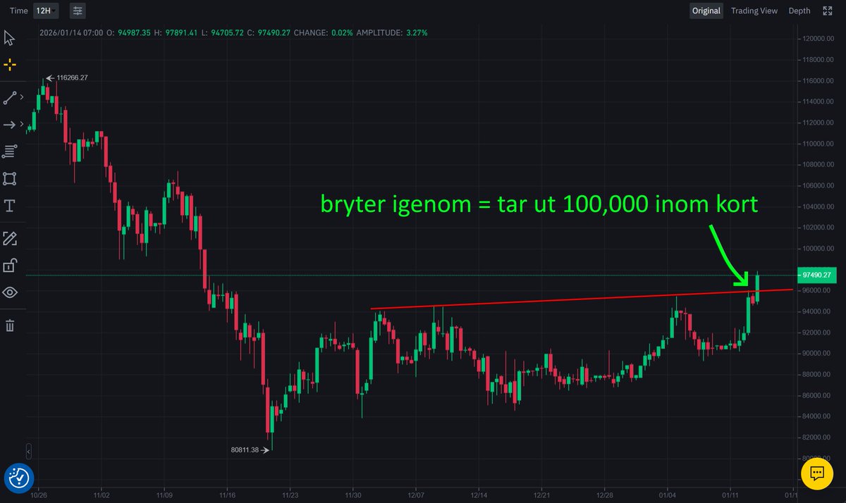 Bitcoin förväntas ta ut 100,000 inom kort. Mer frågan om timmar, snarare än  dagar. Därefter test av All-Time-High 126,000, enligt den tekniska analysen  skolbok.