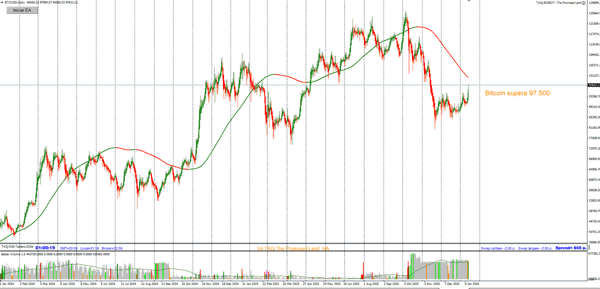 Bitcoin por encima de los $97.500
