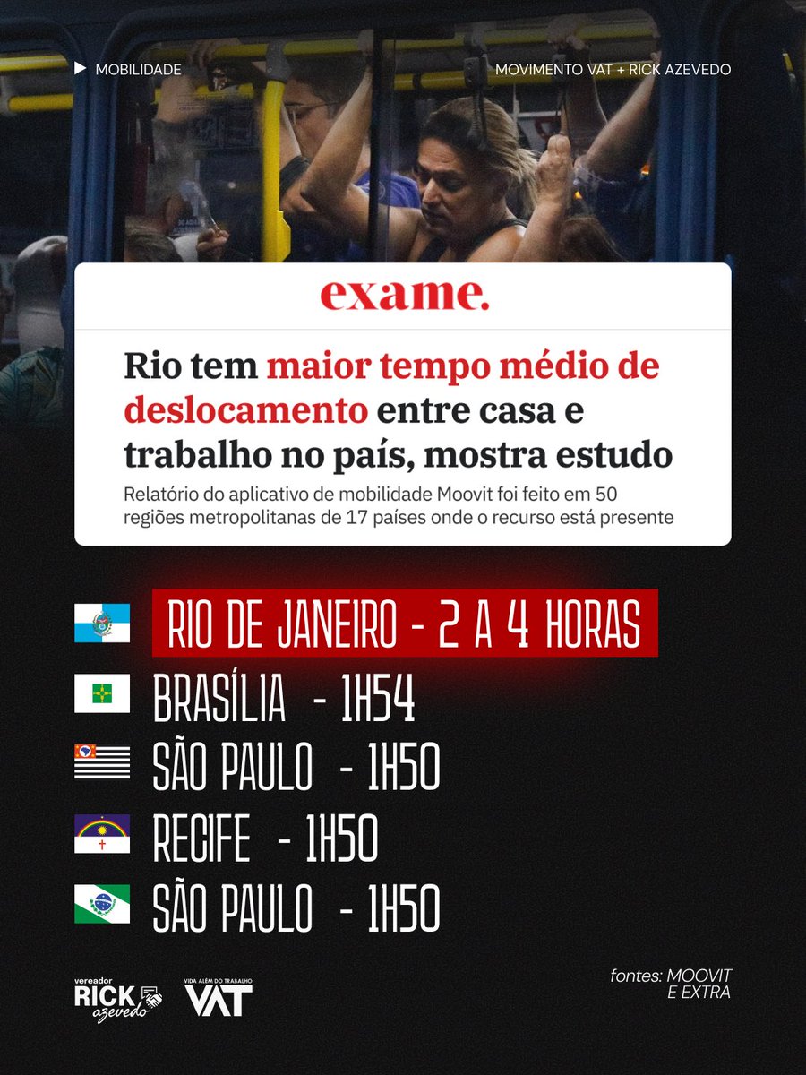 rickazzevedo's tweet image. Não temos as mesmas 24h 

Ana Paula está correta!

Quem levanta antes do sol, passa horas no transporte público sucateado, rala duro em uma longa jornada, pega trânsito de novo pra voltar pra casa não sobra nada para ter vida além do trabalho.