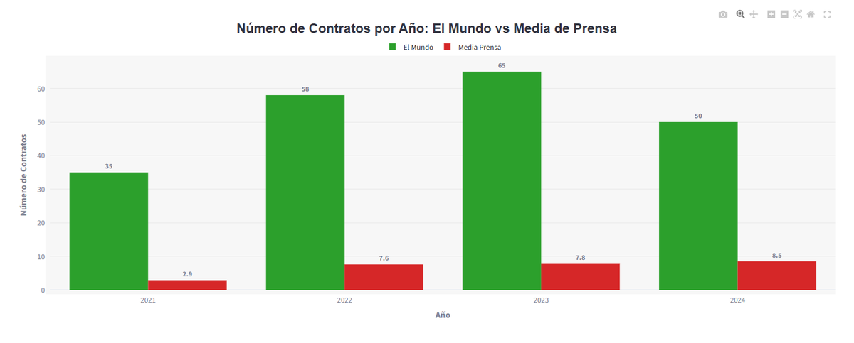 SoyMmadrigal's tweet photo. El Mundo en los planes de la C. de Madrid   
En 4 años : 2.846.197€ -208 Campañas 
Gráficos vs la media de los otros participantes en su categoría https://t.co/IFBH5hYTE7