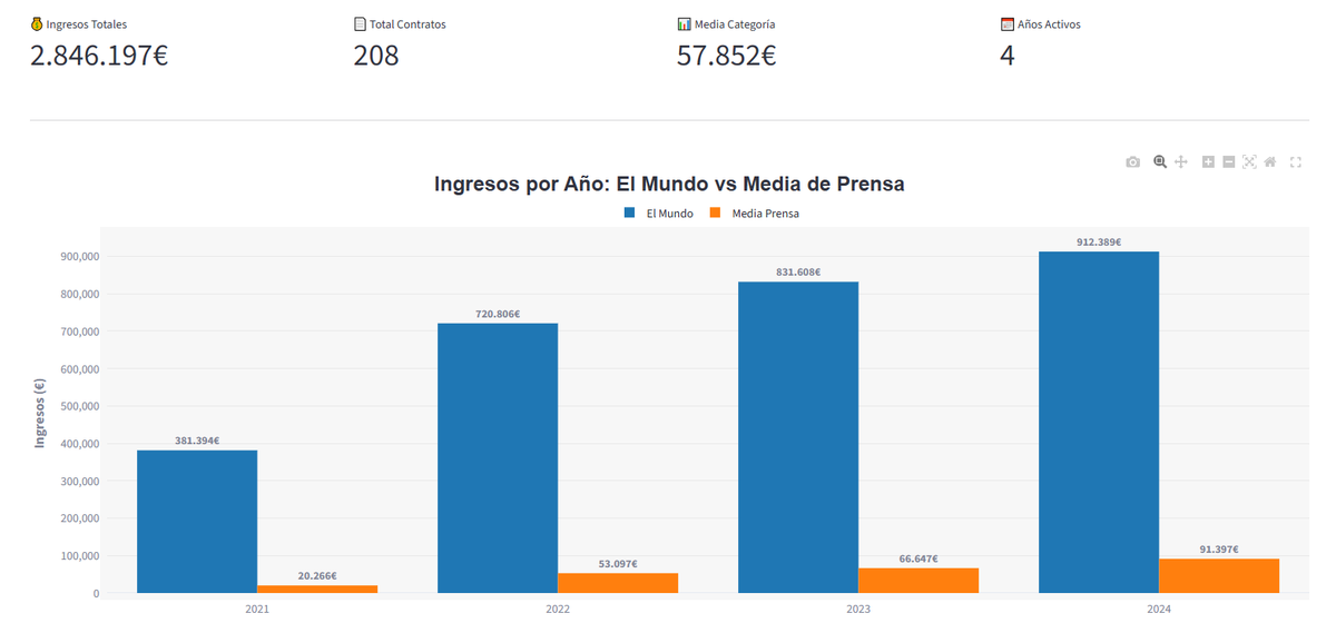 SoyMmadrigal's tweet photo. El Mundo en los planes de la C. de Madrid   
En 4 años : 2.846.197€ -208 Campañas 
Gráficos vs la media de los otros participantes en su categoría https://t.co/IFBH5hYTE7