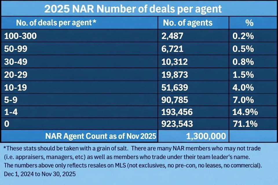 jonbrooks's tweet image. 71.1% of real estate agents did not sell a SINGLE home in 2025