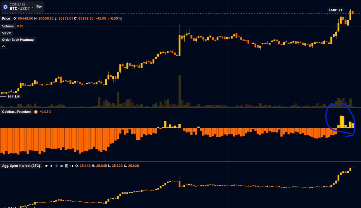 朗報】ビットコイン、調整完了か