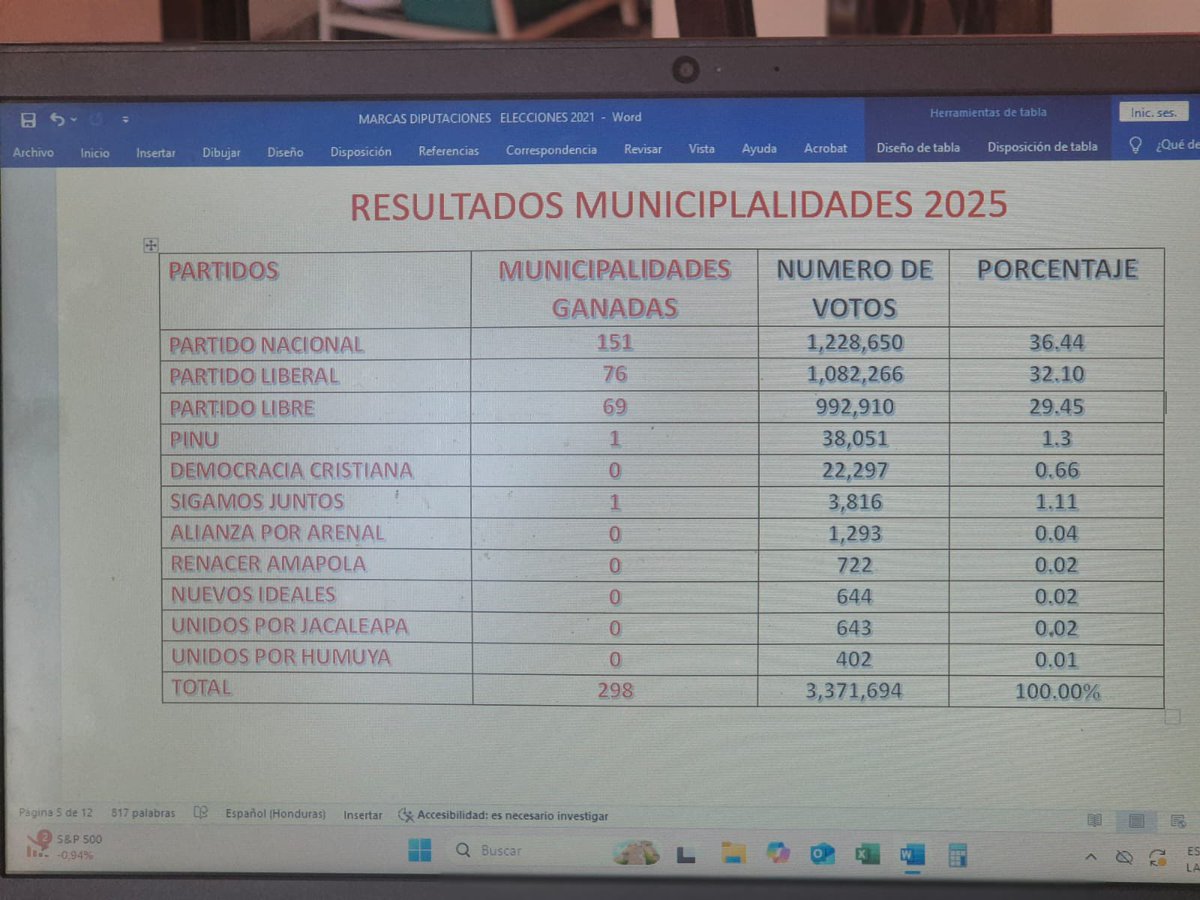 Conclusiones : 
1)La Fuerza Electoral del Partido Liberal <a href="/Oficial_PLH/">Partido Liberal de Honduras</a> fue su Candidato Presidencial <a href="/SalvaPresidente/">Salvador Nasralla</a>  
2) A los Alcaldes que hicieron Alianzas les fue mal y 
3) El gran fraude se concentró en la candidatura presidencial. Los números no mienten, no hay duda , por