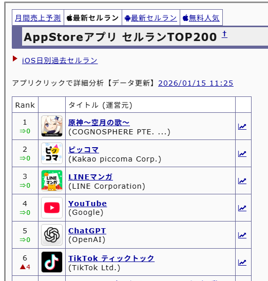 genshinmatome's tweet image. 久しぶりにAppStoreセルラン1位見た…
他の課金方法より割高なのにコロンビーナ効果凄すぎる！
#原神