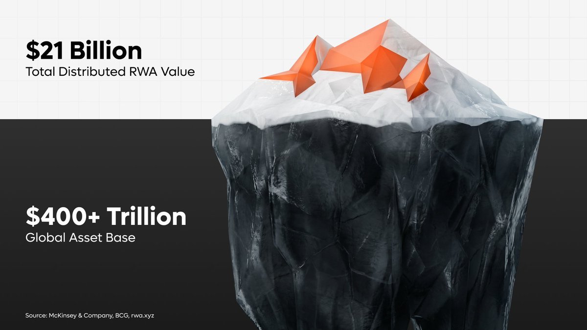 RWAs are gaining traction because they bring real world assets onchain and  give crypto real economic use. This shift is laying the foundation for the  RWA supercycle. Projects like @plumenetwork and @OndoFinance