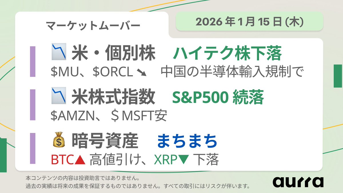 🗓️ マーケットムーバー｜2026年1月15日(木) ▸ マイクロン $MU、オラクル $ORCL は、中国による米国製半導体・ソフト規制で下落。  ▸ S&P500指数 $SPX は2日続落、アマゾン $AMZN ・マイクロソフト $MSFT 安が指数を押し下げ。 ▸ 暗号資産リップル  $XRPUSD は下落 ...