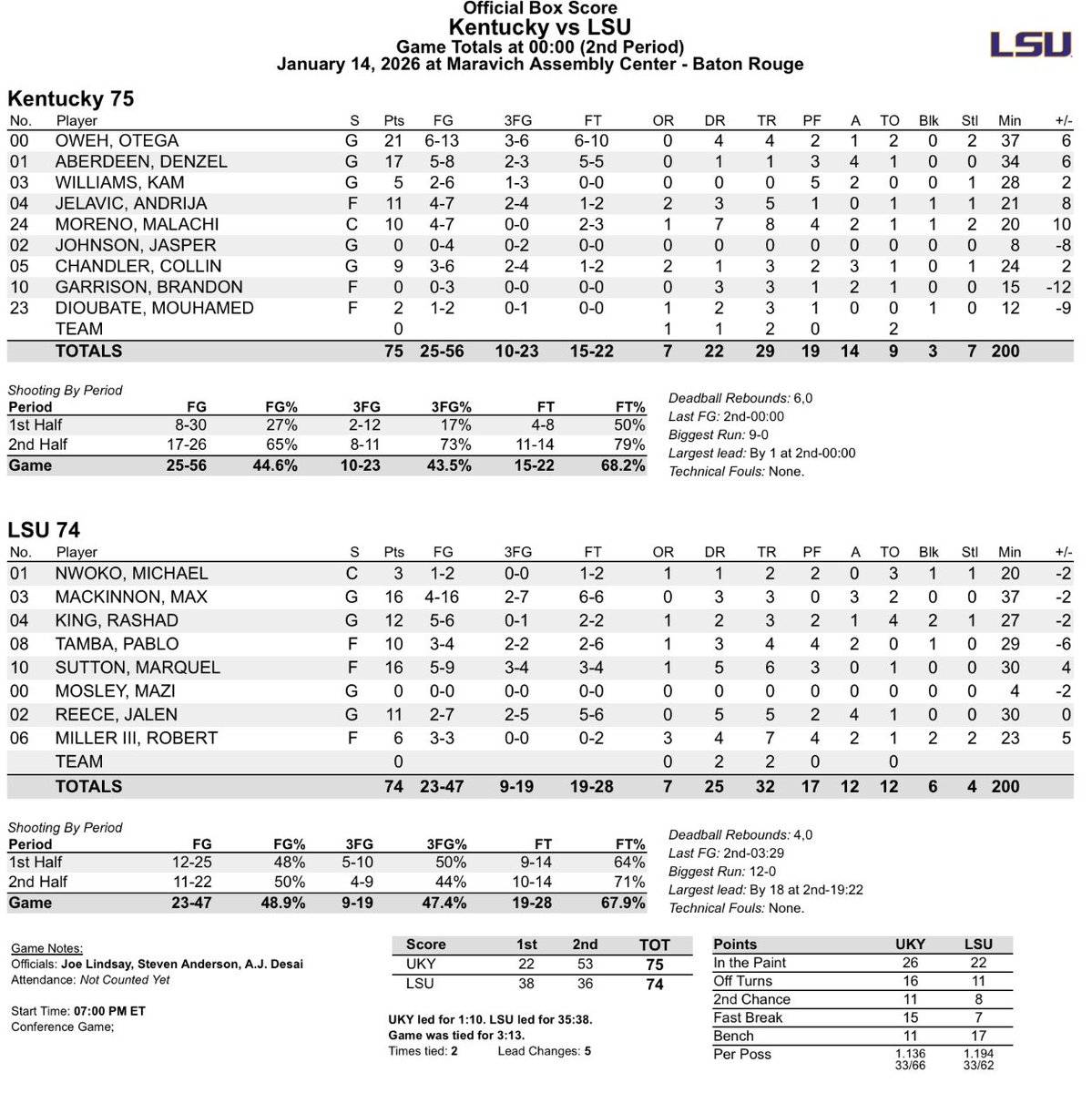I lied 😀 . . . Official Final Box Score