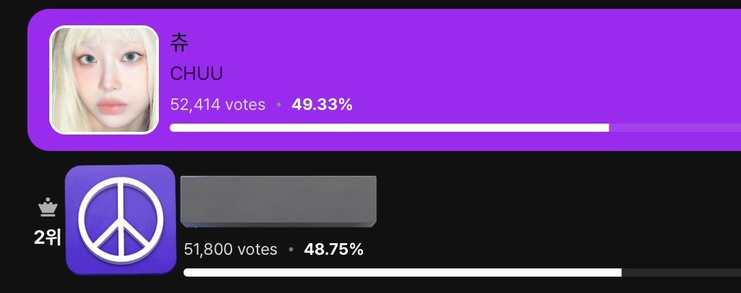 TeamReOrbit_'s tweet image. 📢 CHUU WINS Show! Music Core STAGE M PICK! 

🥇 #CHUU – 52,414 votes

🏆 She'll receive a physical trophy for this victory!

🗳️ We won it by just 614 votes! That’s only by 62 accounts!  Shows how every single vote truly matters!

❤️ Huge thank you to every Orbit who voted,…
