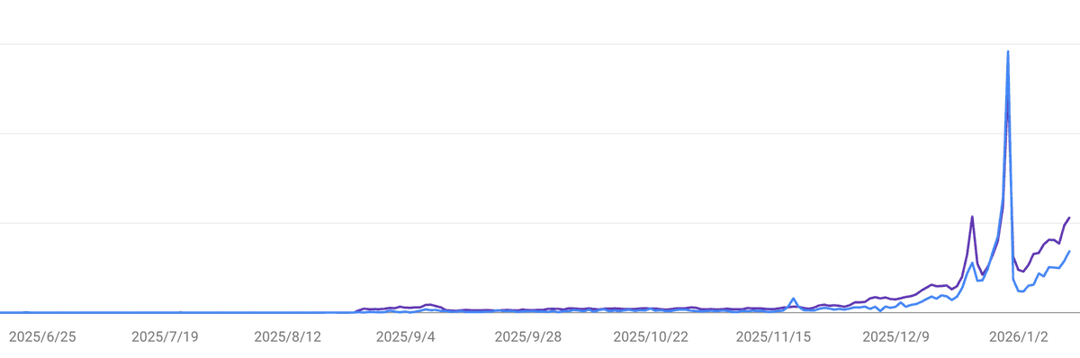 BkidAllen's tweet image. Vibe  一年的产品，25年前的最后一天把收支打正了。
 设计师 x0.5， 海外增长 x0.5，产品 x0.5，cursor x1，claudecode x2。

立项第一天连 TS 都没写过，就这么跌跌撞撞做了一年了，不得不感慨，现在真是创业最好的时代。

#VibeCoding #BuildingInPublic