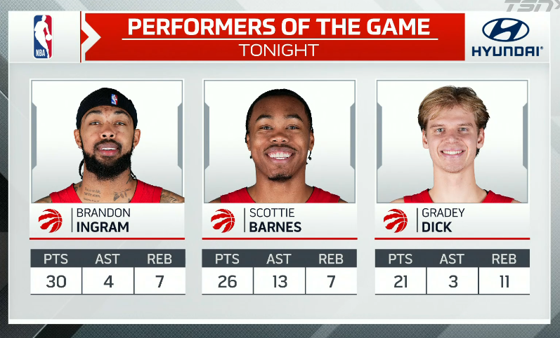 OmerOsman200's tweet photo. Brandon Ingram #NBAAllStar
Scottie Barnes #NBAAllStar
Gradey Dick #GoodPerformance https://t.co/9y26H9ZHs0