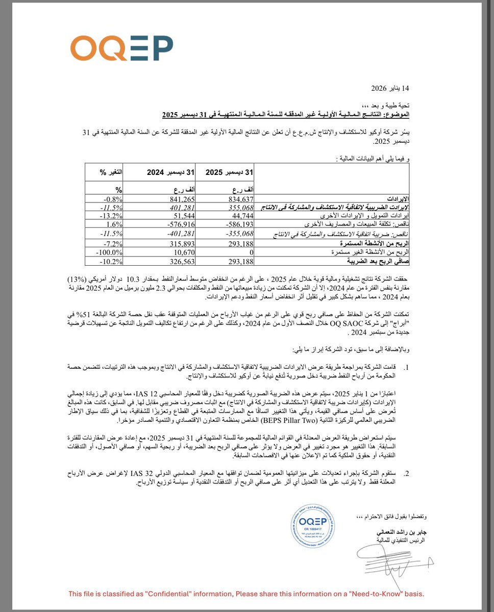 omanday's tweet image. تدرج أرباح أوكيو للاستكشاف والانتاج خلال عام ٢٠٢٥م:

الأول = 74,867 مليون ريال
الثاني = 91,144 مليون ريال
الثالث = 69,345 مليون ريال
الرابع = 57,832 مليون ريال

إجمالي = 235,356 مليون ريال عماني بانخفاض ١٠٪ مقارنة مع العام الماضي ولكن تعتبر جيدة.

#بورصة_مسقط #أوكيو #OQEP