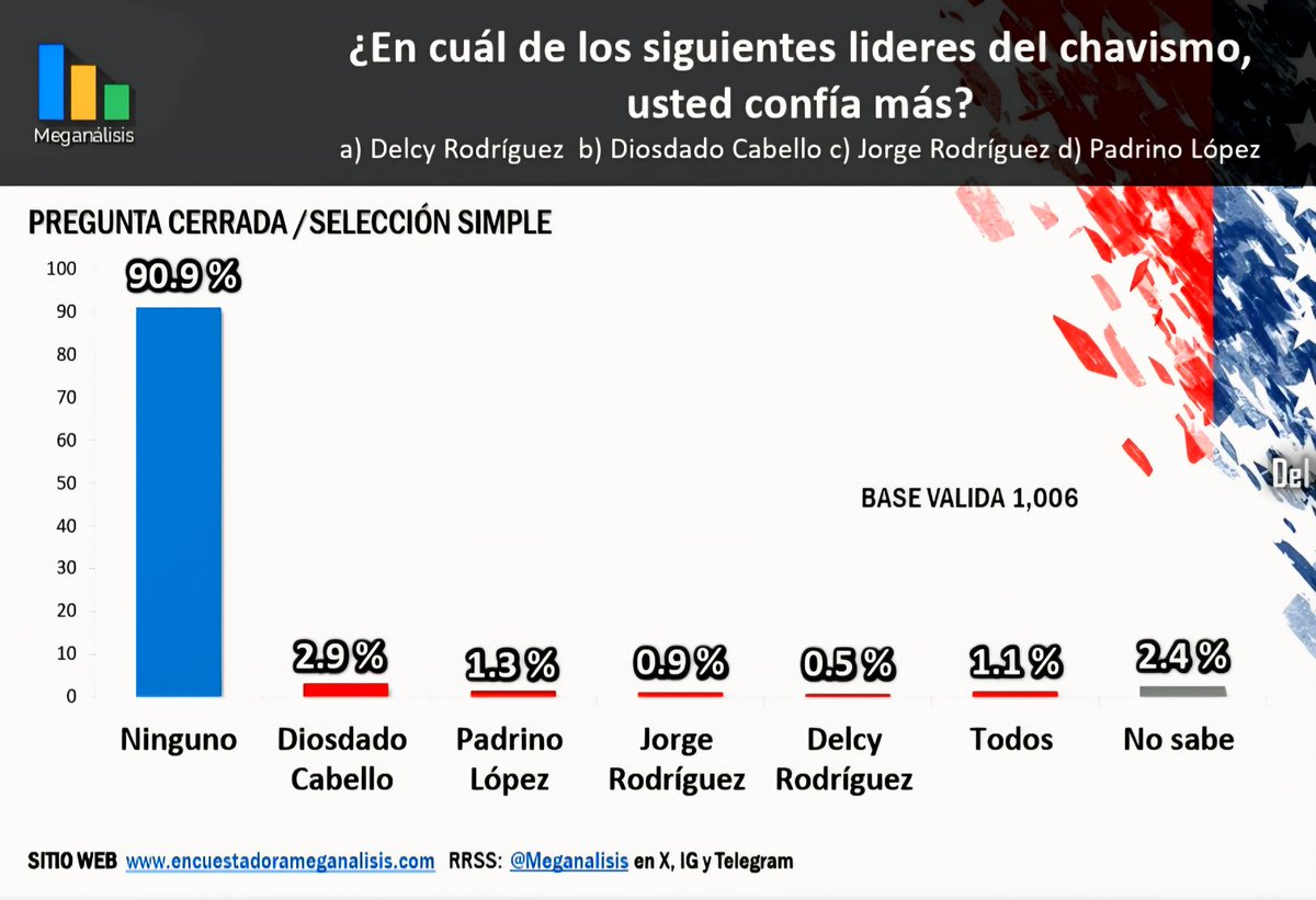 JorgeLazoC's tweet image. El chavismo está muerto. En parte, por la cobardía de muchos de sus cuadros.

(Cabello no gana una elección libre ni entre colectivos).