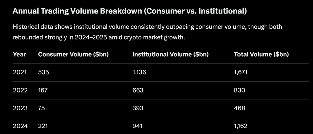 Very aligned with <a href="/jessepollak/">jesse.base.eth</a> &amp; the <a href="/base/">Base</a> team shifting focus. 

1) More wealth effect is the best marketing for <a href="/base/">Base</a>. Winning traders → more capital → winning builders &amp; creators. Simple flywheel.

<a href="/baseapp/">Base App</a> = best mobile trading spot for amateurs.
<a href="/o1_exchange/">o1.exchange</a> = pro traders'