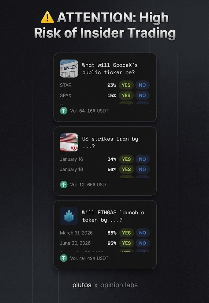 ATTENTION: High risk of insider trading

Insiders use prediction markets to their advantage, and you can track their activity by significant increases in volume.

I decided to select few interesting bets that have the best chance of being influenced by insiders.

- ETHGas/Nansen
