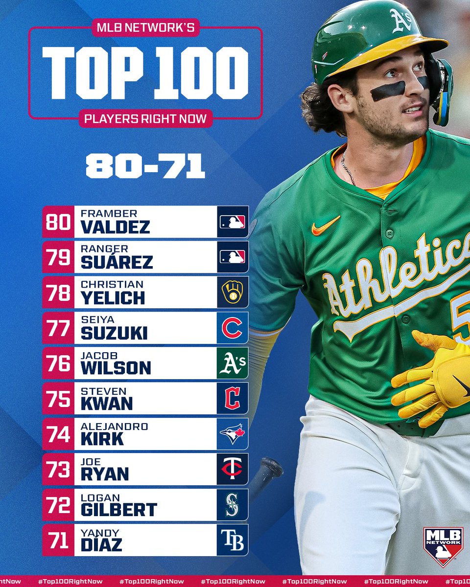MLBトップ100選手！ 鈴木誠也が77位にランクイン🔥 80位:バルデス（FA