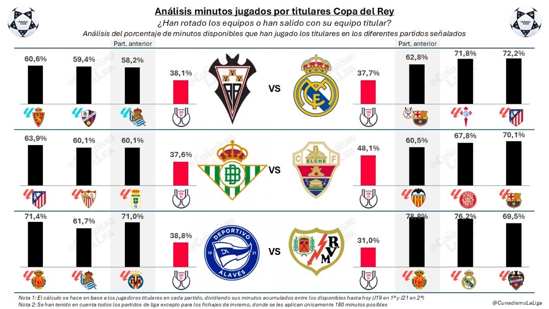 CunadismoLaLiga's tweet photo. Te intentarán contar que lo del Real Madrid en #CopaDelRey es por salir con suplentes y rotar. Que no te engañen, el Albacete ha rotado lo mismo o incluso menos, porque el hecho de que el ALB haya usado diferentes porteros le sube mucho el %. #LaCopaMola mucho @Losotros18 https://t.co/NPf9EhPZyv
