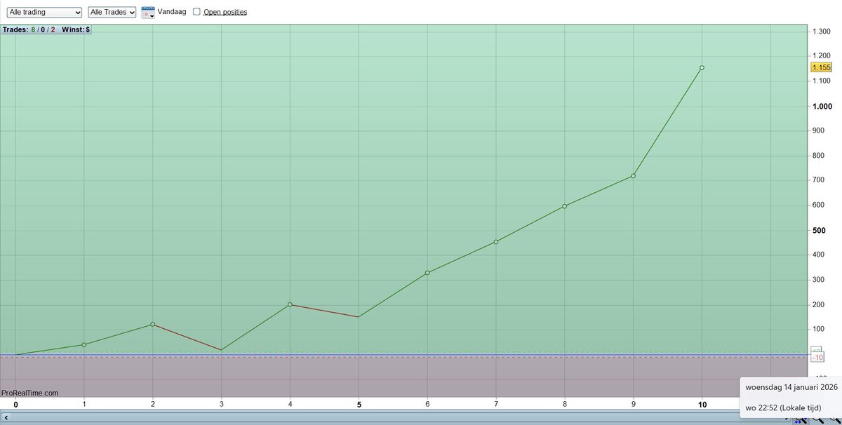 De eerste scalptrades van vandaag wilden niet erg vlotten, maar ook vandaag weer positief kunnen scoren. Gewoon elke dag hetzelfde blijven doen. Zonder het nemen van meer risico’s! #scalptrades #nasdaq #nq