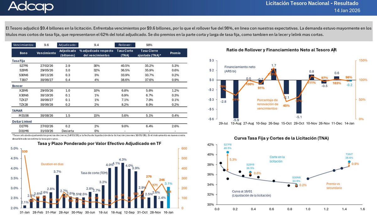 v_gomezgarcia's tweet photo. Resultado de la Licitación del Tesoro Nacional:
⁠
El Tesoro adjudicó $9.4 billones en la licitación. Enfrentaba vencimientos por $9.6 billones, por lo que el rollover fue del 98%, en linea con nuestras expectativas. La demanda estuvo mayormente en los titulos mas cortos de tasa fija, que representaron el 62% del total adjudicado. Se dio premios en la parte corta y larga de tasa fija, como tambien en la lecer y lelink mas cortas.