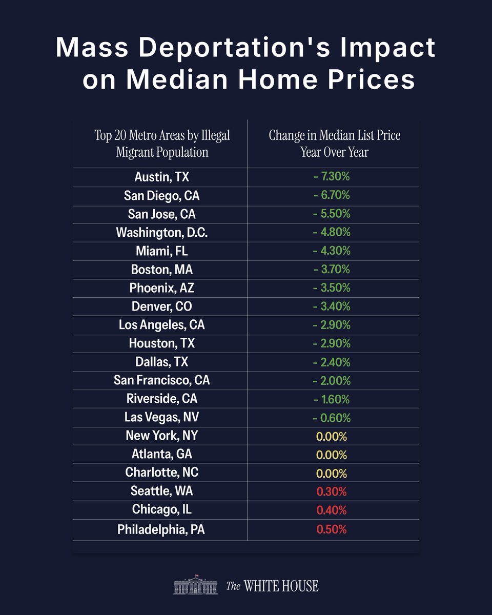 WhiteHouse's tweet image. Mass deportations = lower housing costs.

In 14 of the top 20 cities with the largest illegal migrant populations, home list prices DROPPED year-over-year in December. The only 3 seeing slight increases? All sanctuary cities.