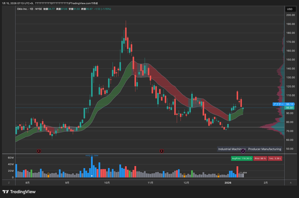 OKLO 3ヶ月という長い調整期間を経て、小さいブレイクアウトからの軽い調整があったので、昨夜久しぶりに参戦してみた。 今後、本格的なブレイクアウトがあるかどうか見守りたい。  ブレイク失敗なら早々に撤退予定。