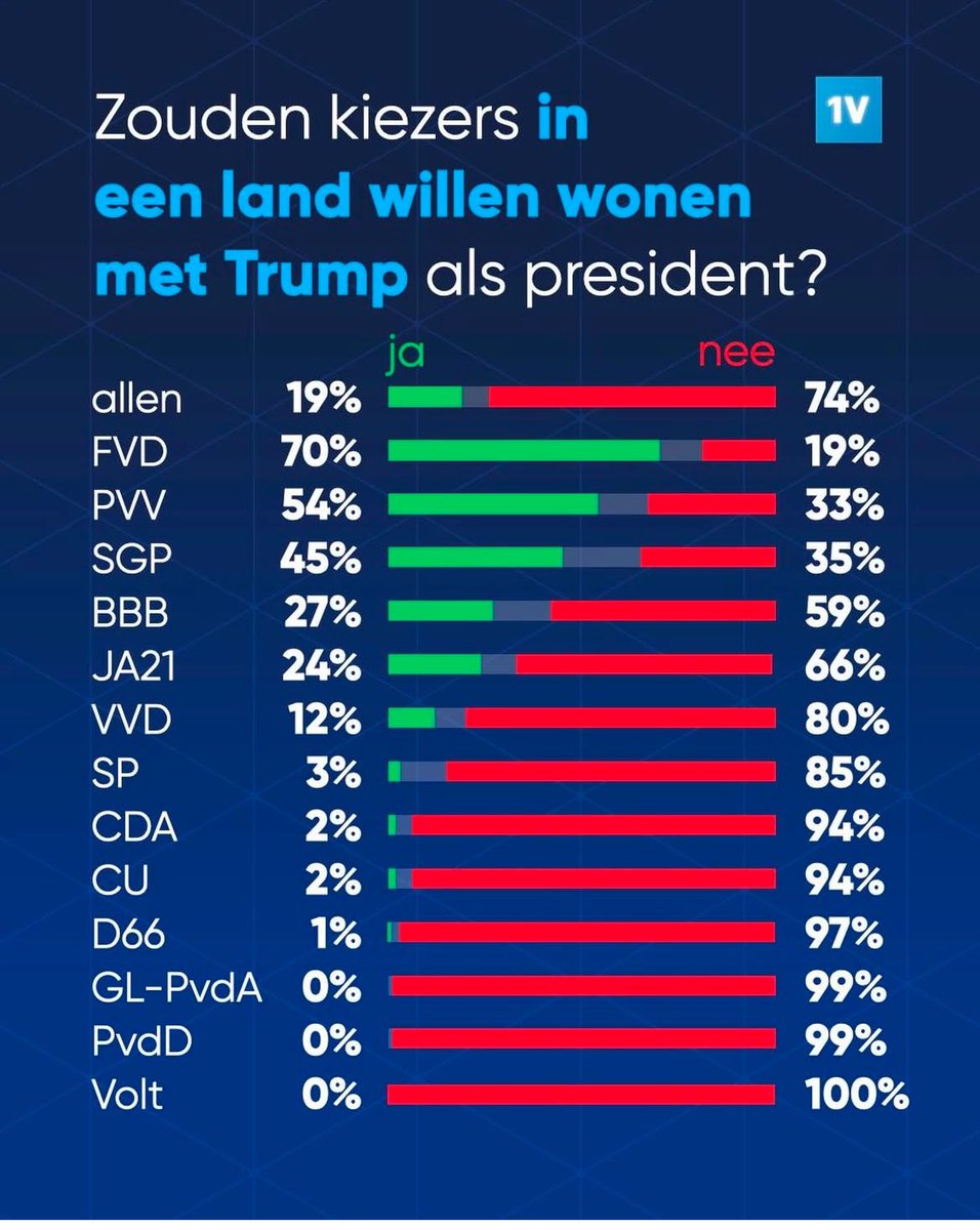 Alt_met_Aaron's tweet photo. TDS is real man. Trump is een jaren 90 centrist met bombastische uitspraken. 

Zijn beleid verschilt niet met wat de VVD zou willen uitvoeren (op de extreme deportaties na).

Maar chapeau NOS, het is jullie gelukt! https://t.co/Afmt75hU2l