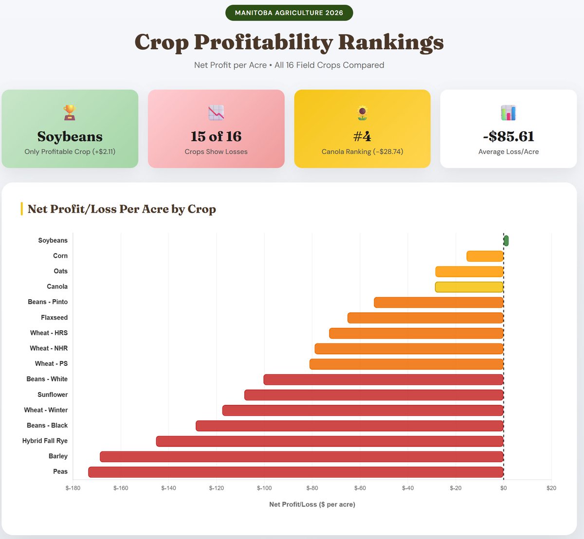 2026 is not going to be an easy year for farmers. 
Manitoba released the Cost of Crop Production for 2026 and everyone may want to just sit this year out.  
Net Profit per Acre based on Manitoba Agriculture assumptions