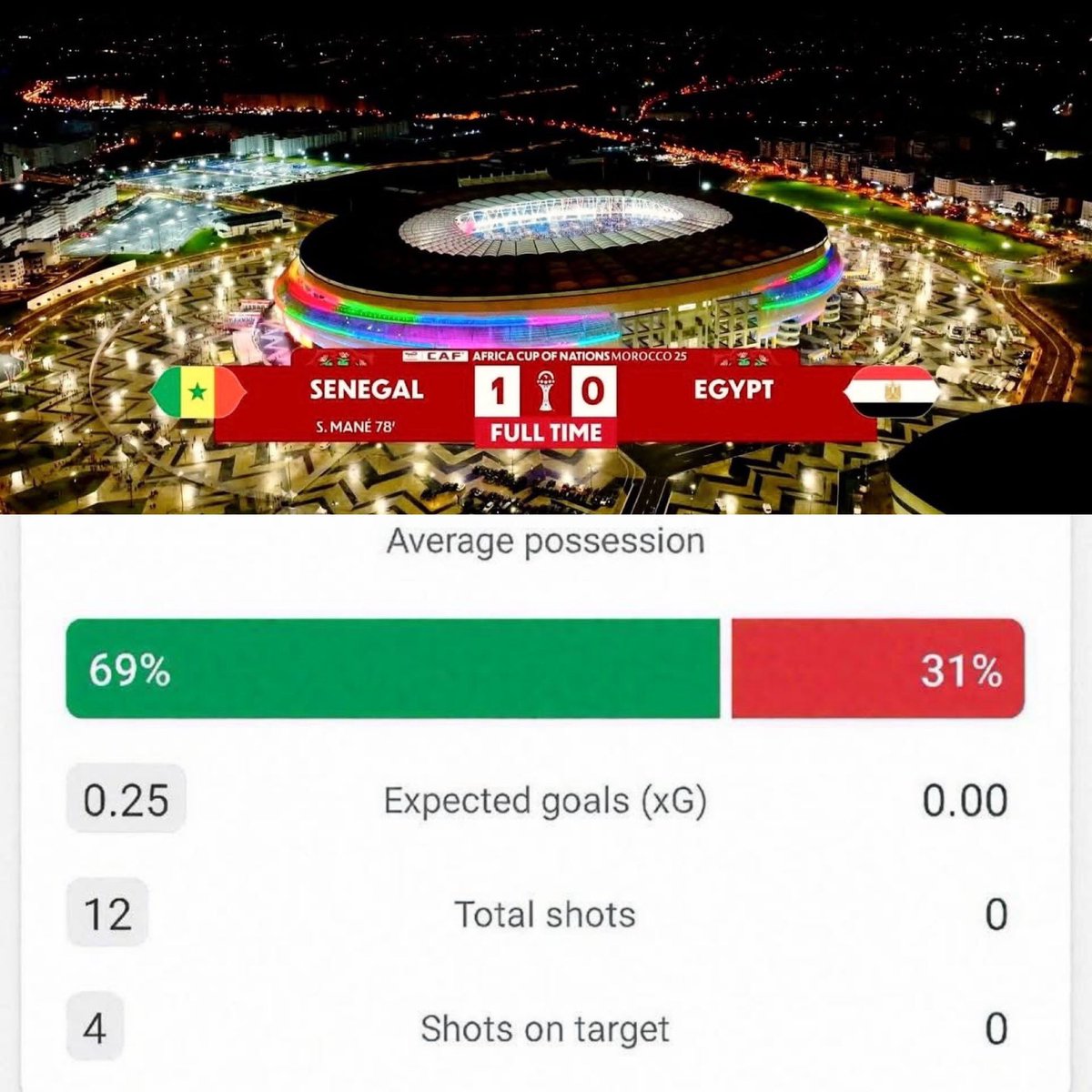 Etsho_Spirit's tweet photo. دول مش ابطال ولا حتى يرتقي لمنتخب
لا رحمت و لا سبت حلمي طولان يلعب بطولة العرب
حقيقي دي مش كورة .. دي زبالة ..
صفر تسديدة .. عشوائية و عك .. يا عميد انت ضااايع انت و هاني ابو زفت و مجلسه الفاضي اللي مفيهمش لاعب كورة سابق اصلا !!
#فساد 
#مصر_تساند_ابطالها https://t.co/HfckTqehOM