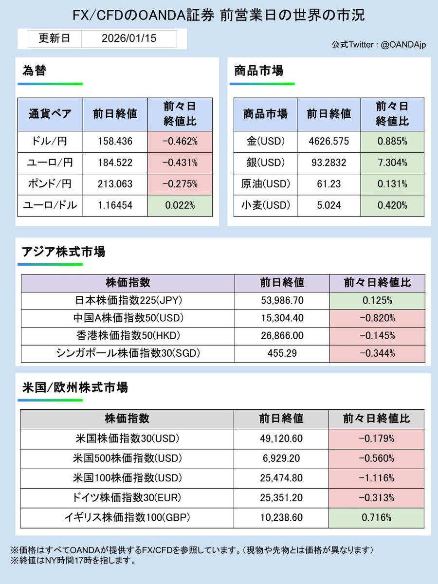 📈 2026年1月15日の主な経済指標 📉 16:00（英）11月月次国内総生産（ＧＤＰ） 22:30（米）ニューヨーク連銀製造業景気指数  22:30（米）フィラデルフィア連銀製造業景気指数 22:30（米）前週分新規失業保険申請件数 #OANDA #FX #ドル円 #ユーロ #ゴールド  #経済指標 #日経 ...