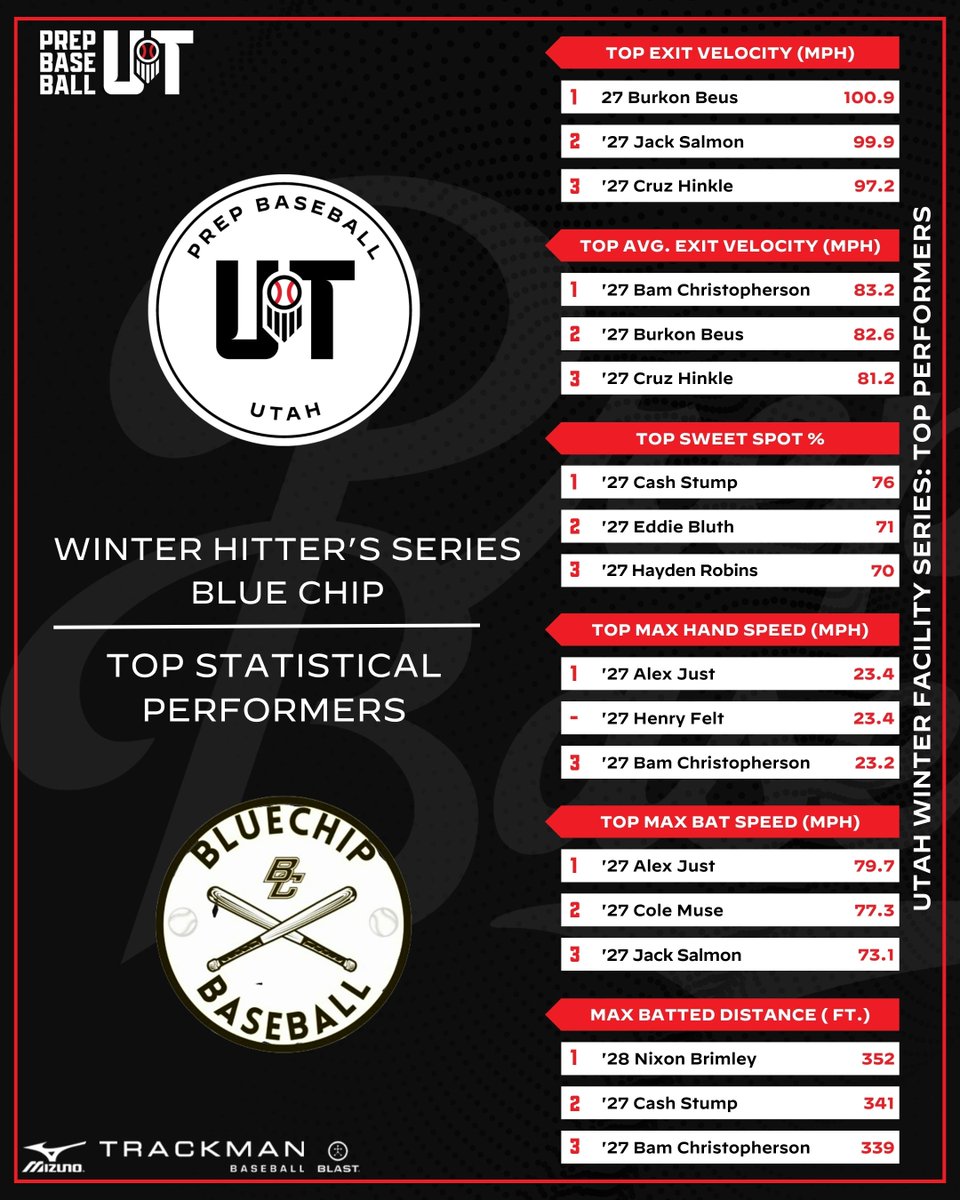 PrepBaseballUT's tweet image. 𝗪𝗶𝗻𝘁𝗲𝗿 𝗙𝗮𝗰𝗶𝗹𝗶𝘁𝘆 𝗛𝗶𝘁𝘁𝗲𝗿𝘀 𝗦𝗲𝗿𝗶𝗲𝘀 - 𝐁𝐥𝐮𝐞 𝐂𝐡𝐢𝐩: 𝘿𝙖𝙩𝙖 𝘿𝙞𝙫𝙚 📈

The top overall Trackman hitting and Blast Motion data recorded at the Blue Chip Winter Hitter's Series at RA Academy ‼️ Full data dive at the link below 👇. #beseen

🔗:…