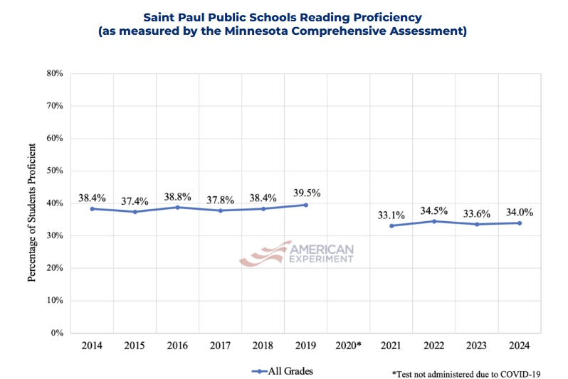 libsoftiktok's tweet image. Only 34% of students in the Saint Paul School District are meeting grade-level reading standards.

Maybe they should focus on teaching kids to read instead of teaching them how to protest for leftist causes