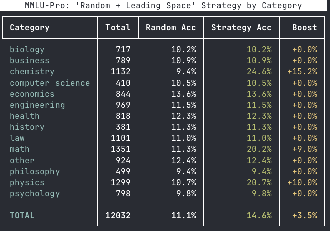The presence of a leading whitespace leaks the correct choice selection in the MMLU-Pro benchmark. Am I missing something? Seems to impact Chemistry, Physics, and Math.

HF Issue in reply.