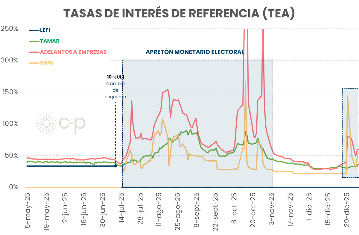 pablo_moldo's tweet photo. La licitación del Tesoro convalidó una suba de tasas de interés.

Las tasas se vienen tensando desde hace algunas semanas.

El programa económico necesita del crédito para crecer… 
...pero la estrategia monetaria y de ingresos juegan en contra.

Va hilo https://t.co/TvVZqZarHU