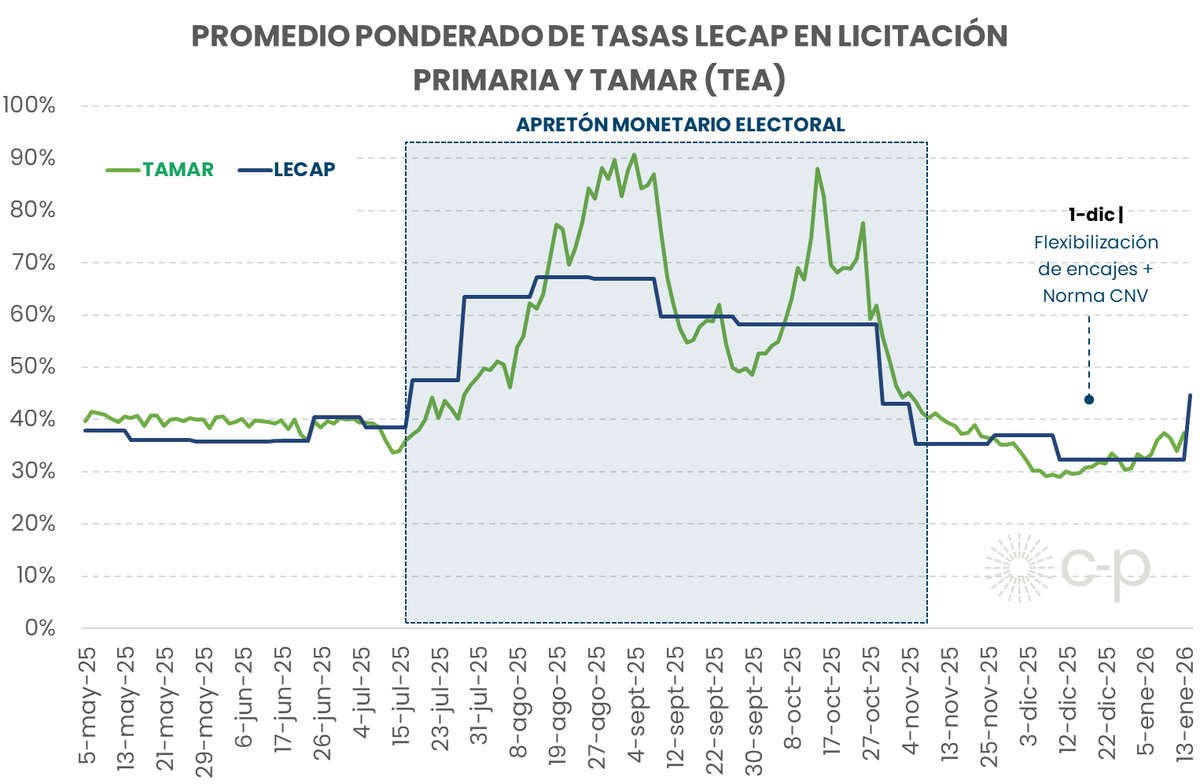 pablo_moldo's tweet photo. La licitación del Tesoro convalidó una suba de tasas de interés.

Las tasas se vienen tensando desde hace algunas semanas.

El programa económico necesita del crédito para crecer… 
...pero la estrategia monetaria y de ingresos juegan en contra.

Va hilo https://t.co/TvVZqZarHU