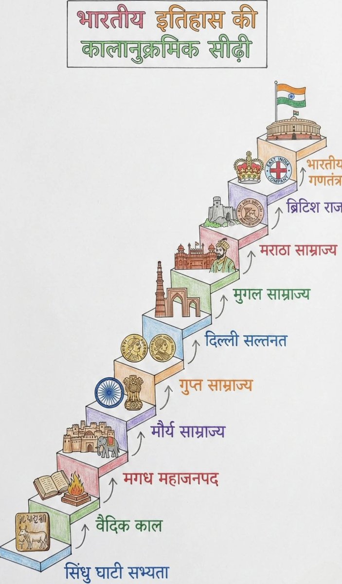 भारतीय इतिहास की कलानुक्रमिक सीढ़ी