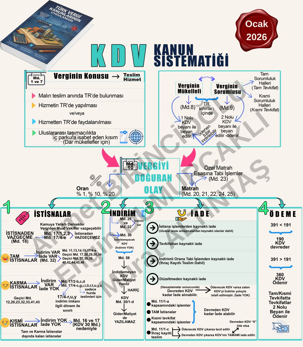 👉 KDV Kanun Sistematiği 

📌 Bu çalışmada (meslektaşım <a href="/engindumurcakli/">Engin DUMURCAKLI</a> ile birlikte) Katma Değer Vergisi kanununun genel sistematiğini (son yapılan 7566 sayılı kanun değişikliği de dahil) şablonize etmeye çalıştık. 

📍Çalışmanın amacı hem bu verginin kavramsal sınırlarını