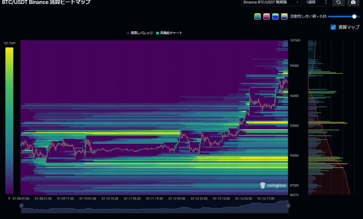 【ビットコイン（BTCUSD）について】
おはようございます🛡️
ビットコインは先日は朝から上昇し、日本時間1月14日AM7時台からこの時間まで約3000ドル程度上昇しています。
この上昇に付いてまずはおさらい

📝94500ドル付近からの上昇について