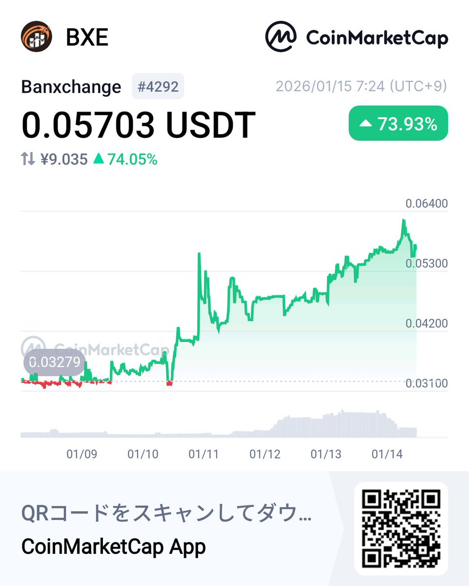 1月21日に近づくに連れて良い感じですね。
要注目！
👀Banxchange BXE 0.05703 USDT +73.93% @CoinMarktCap🚀coinmarketcap.com/currencies/ban…