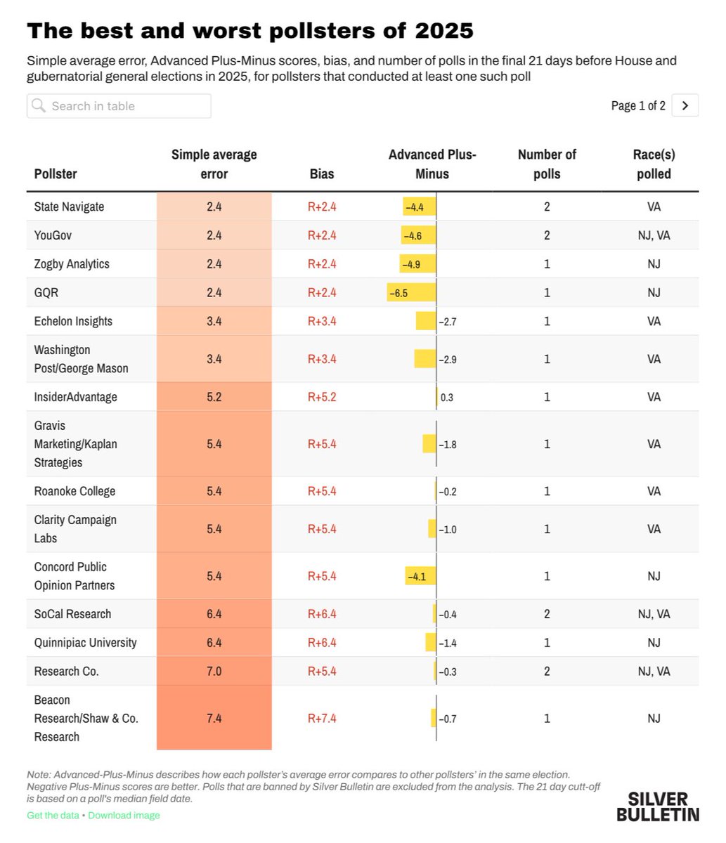 MediumBuying's tweet photo. The best and worst pollsters of 2025 -- https://t.co/4piobIuSOh
